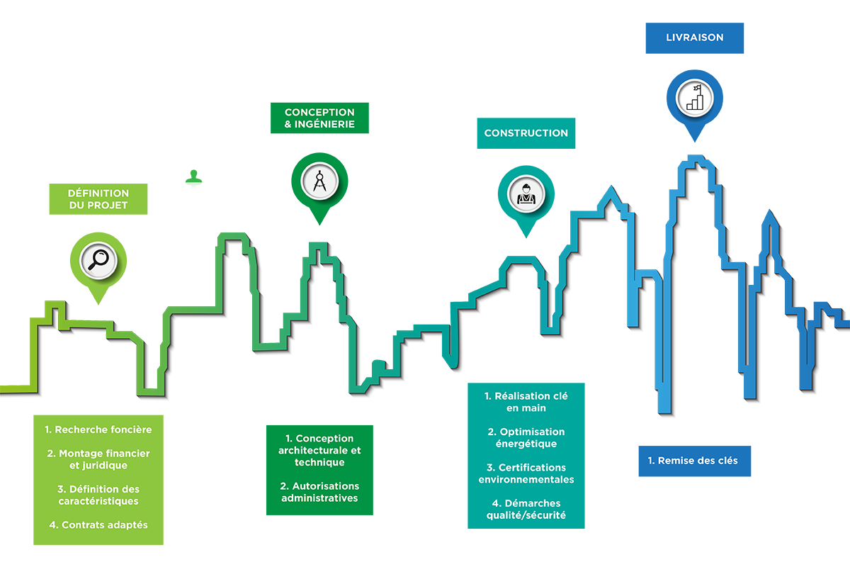 Processus DBCI Construction